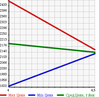 Аукционная статистика: График изменения цены NISSAN Ниссан  X-TRAIL Икстрэйл  2015 2000 HNT32 20X BLACK X TREMER XEMABRE PACK 4WD в зависимости от аукционных оценок