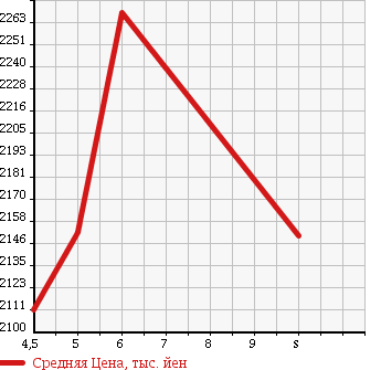 Аукционная статистика: График изменения цены NISSAN Ниссан  X-TRAIL Икстрэйл  2017 2000 HNT32 20X HYBRID в зависимости от аукционных оценок