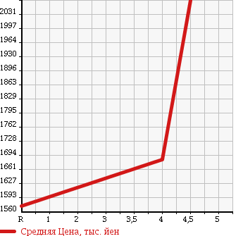 Аукционная статистика: График изменения цены NISSAN Ниссан  X-TRAIL Икстрэйл  2016 2000 HNT32 20XEMA-JENSI- BRAKE PKG в зависимости от аукционных оценок