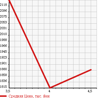 Аукционная статистика: График изменения цены NISSAN Ниссан  X-TRAIL Икстрэйл  2015 2000 HNT32 20XEMABRE PACKAGE в зависимости от аукционных оценок