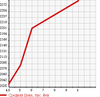 Аукционная статистика: График изменения цены NISSAN Ниссан  X-TRAIL Икстрэйл  2017 2000 HT32 20X HYBRID в зависимости от аукционных оценок