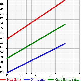 Аукционная статистика: График изменения цены NISSAN Ниссан  X-TRAIL Икстрэйл  2000 2000 NT30 в зависимости от аукционных оценок