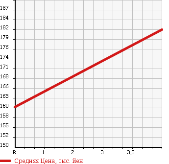 Аукционная статистика: График изменения цены NISSAN Ниссан  X-TRAIL Икстрэйл  2005 2000 NT30 2.0Xtt 4WD в зависимости от аукционных оценок