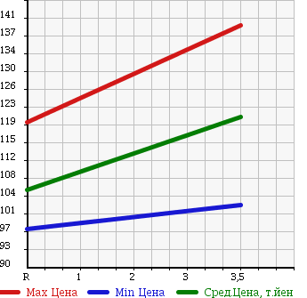 Аукционная статистика: График изменения цены NISSAN Ниссан  X-TRAIL Икстрэйл  2000 2000 NT30 4WD в зависимости от аукционных оценок