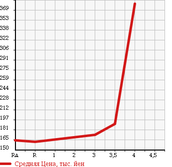 Аукционная статистика: График изменения цены NISSAN Ниссан  X-TRAIL Икстрэйл  2006 2000 NT30 4WD в зависимости от аукционных оценок