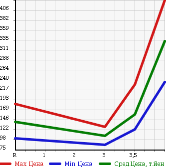 Аукционная статистика: График изменения цены NISSAN Ниссан  X-TRAIL Икстрэйл  2007 2000 NT30 4WD в зависимости от аукционных оценок