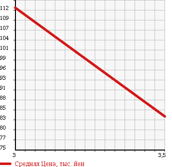 Аукционная статистика: График изменения цены NISSAN Ниссан  X-TRAIL Икстрэйл  2004 2000 NT30 4WD 20X в зависимости от аукционных оценок