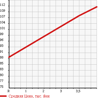 Аукционная статистика: График изменения цены NISSAN Ниссан  X-TRAIL Икстрэйл  2000 2000 NT30 4WD X в зависимости от аукционных оценок