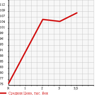 Аукционная статистика: График изменения цены NISSAN Ниссан  X-TRAIL Икстрэйл  2003 2000 NT30 4WD Xtt в зависимости от аукционных оценок