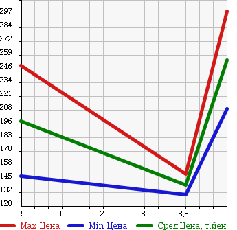 Аукционная статистика: График изменения цены NISSAN Ниссан  X-TRAIL Икстрэйл  2005 2000 NT30 AXIS 4WD в зависимости от аукционных оценок