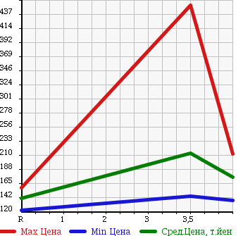 Аукционная статистика: График изменения цены NISSAN Ниссан  X-TRAIL Икстрэйл  2006 2000 NT30 S DRIVING GEAR в зависимости от аукционных оценок