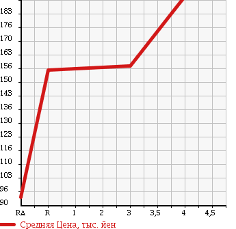 Аукционная статистика: График изменения цены NISSAN Ниссан  X-TRAIL Икстрэйл  2007 2000 NT30 S DRIVING GEAR в зависимости от аукционных оценок
