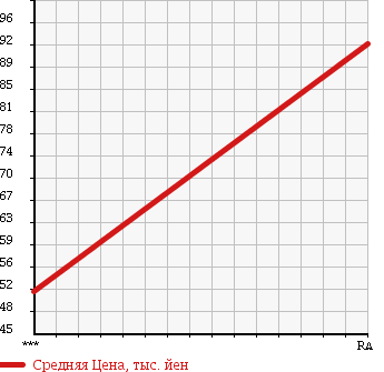 Аукционная статистика: График изменения цены NISSAN Ниссан  X-TRAIL Икстрэйл  2003 2000 NT30 ST в зависимости от аукционных оценок