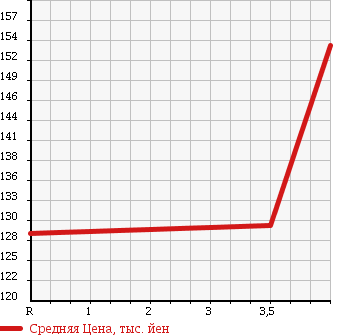 Аукционная статистика: График изменения цены NISSAN Ниссан  X-TRAIL Икстрэйл  2005 2000 NT30 STT в зависимости от аукционных оценок
