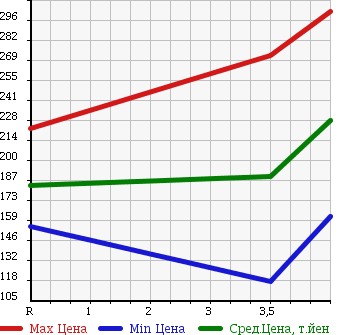Аукционная статистика: График изменения цены NISSAN Ниссан  X-TRAIL Икстрэйл  2006 2000 NT30 Stt в зависимости от аукционных оценок