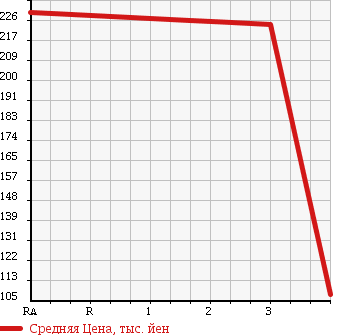 Аукционная статистика: График изменения цены NISSAN Ниссан  X-TRAIL Икстрэйл  2005 2000 NT30 X TT в зависимости от аукционных оценок