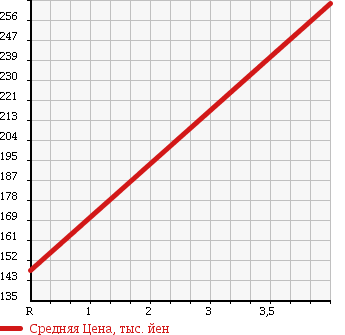 Аукционная статистика: График изменения цены NISSAN Ниссан  X-TRAIL Икстрэйл  2003 2000 NT30 XT 4WD в зависимости от аукционных оценок