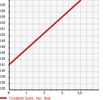 Аукционная статистика: График изменения цены NISSAN Ниссан  X-TRAIL Икстрэйл  2005 2000 NT30 Xt 4WD в зависимости от аукционных оценок