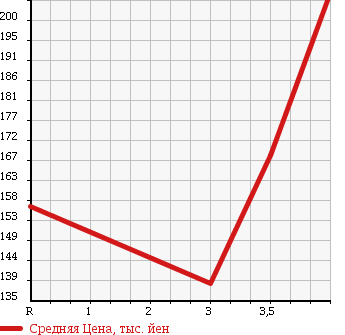 Аукционная статистика: График изменения цены NISSAN Ниссан  X-TRAIL Икстрэйл  2005 2000 NT30 Xtt в зависимости от аукционных оценок