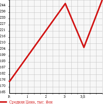 Аукционная статистика: График изменения цены NISSAN Ниссан  X-TRAIL Икстрэйл  2006 2000 NT30 Xtt в зависимости от аукционных оценок