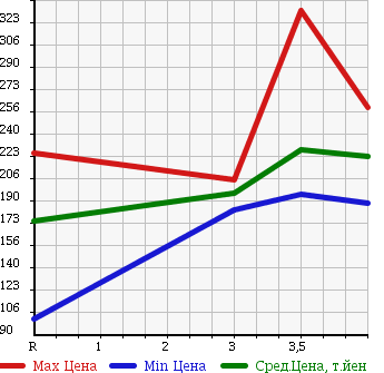 Аукционная статистика: График изменения цены NISSAN Ниссан  X-TRAIL Икстрэйл  2007 2000 NT31 в зависимости от аукционных оценок