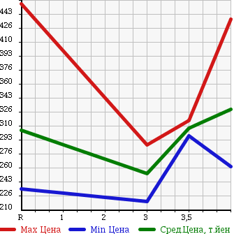 Аукционная статистика: График изменения цены NISSAN Ниссан  X-TRAIL Икстрэйл  2009 2000 NT31 в зависимости от аукционных оценок
