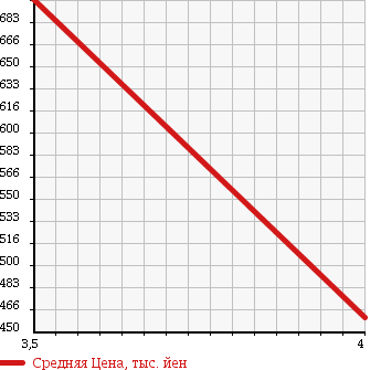 Аукционная статистика: График изменения цены NISSAN Ниссан  X-TRAIL Икстрэйл  2010 2000 NT31 2.0Xtt 4WD в зависимости от аукционных оценок