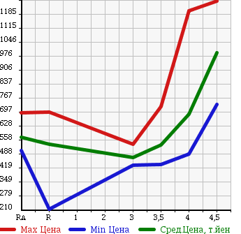 Аукционная статистика: График изменения цены NISSAN Ниссан  X-TRAIL Икстрэйл  2013 2000 NT31 20S в зависимости от аукционных оценок