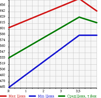 Аукционная статистика: График изменения цены NISSAN Ниссан  X-TRAIL Икстрэйл  2012 2000 NT31 20S 4WD в зависимости от аукционных оценок