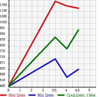 Аукционная статистика: График изменения цены NISSAN Ниссан  X-TRAIL Икстрэйл  2012 2000 NT31 20X в зависимости от аукционных оценок