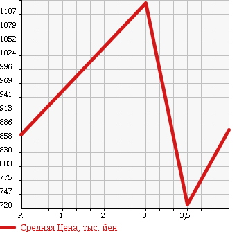 Аукционная статистика: График изменения цены NISSAN Ниссан  X-TRAIL Икстрэйл  2013 2000 NT31 20X в зависимости от аукционных оценок
