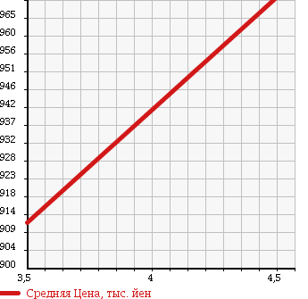 Аукционная статистика: График изменения цены NISSAN Ниссан  X-TRAIL Икстрэйл  2011 2000 NT31 20XT 4WD в зависимости от аукционных оценок