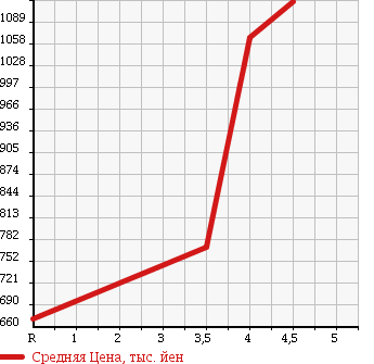 Аукционная статистика: График изменения цены NISSAN Ниссан  X-TRAIL Икстрэйл  2012 2000 NT31 20Xt в зависимости от аукционных оценок