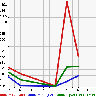Аукционная статистика: График изменения цены NISSAN Ниссан  X-TRAIL Икстрэйл  2013 2000 NT31 4WD в зависимости от аукционных оценок