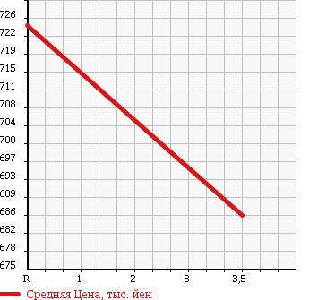 Аукционная статистика: График изменения цены NISSAN Ниссан  X-TRAIL Икстрэйл  2011 2000 NT31 4WD 20S в зависимости от аукционных оценок