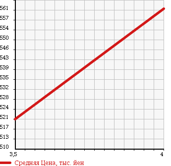 Аукционная статистика: График изменения цены NISSAN Ниссан  X-TRAIL Икстрэйл  2012 2000 NT31 4WD 20S в зависимости от аукционных оценок
