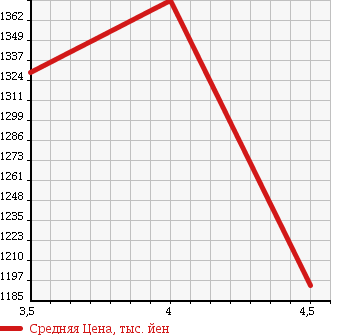 Аукционная статистика: График изменения цены NISSAN Ниссан  X-TRAIL Икстрэйл  2012 2000 NT31 4WD 20XT HYPER ROOF RAILS в зависимости от аукционных оценок