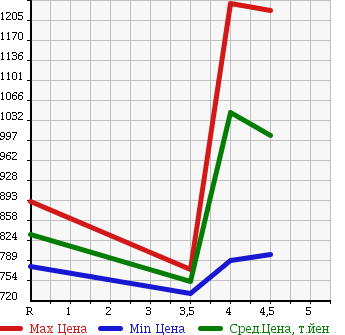 Аукционная статистика: График изменения цены NISSAN Ниссан  X-TRAIL Икстрэйл  2012 2000 NT31 4WD 20Xtt в зависимости от аукционных оценок
