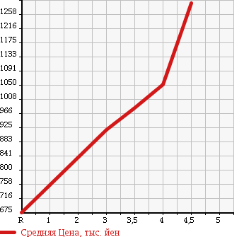Аукционная статистика: График изменения цены NISSAN Ниссан  X-TRAIL Икстрэйл  2013 2000 NT31 4WD 20Xtt в зависимости от аукционных оценок