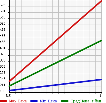 Аукционная статистика: График изменения цены NISSAN Ниссан  X-TRAIL Икстрэйл  2007 2000 NT31 AXIS 4WD в зависимости от аукционных оценок