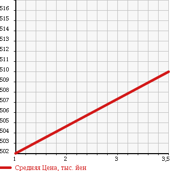 Аукционная статистика: График изменения цены NISSAN Ниссан  X-TRAIL Икстрэйл  2012 2000 NT31 Xtt 4WD в зависимости от аукционных оценок