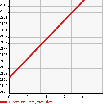 Аукционная статистика: График изменения цены NISSAN Ниссан  X-TRAIL Икстрэйл  2018 2000 NT32 20X 3 ROW SEAT 4WD в зависимости от аукционных оценок