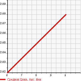 Аукционная статистика: График изменения цены NISSAN Ниссан  X-TRAIL Икстрэйл  2018 2000 NT32 20X 3RETSU4WD в зависимости от аукционных оценок
