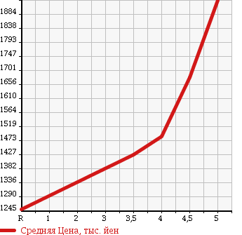 Аукционная статистика: График изменения цены NISSAN Ниссан  X-TRAIL Икстрэйл  2014 2000 NT32 20XEK -STROKE LIMAXE MAJE N4WD в зависимости от аукционных оценок