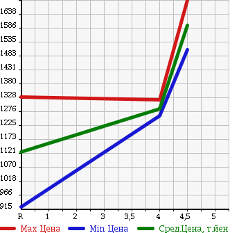Аукционная статистика: График изменения цены NISSAN Ниссан  X-TRAIL Икстрэйл  2014 2000 NT32 20XEMA-JENSI- BRAKE PACKAGE в зависимости от аукционных оценок