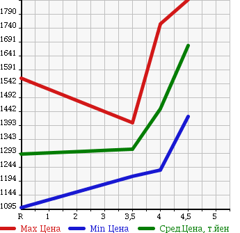 Аукционная статистика: График изменения цены NISSAN Ниссан  X-TRAIL Икстрэйл  2014 2000 NT32 20XEMA-JENSI- BRAKE PKG 4WD в зависимости от аукционных оценок
