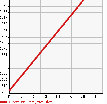 Аукционная статистика: График изменения цены NISSAN Ниссан  X-TRAIL Икстрэйл  2015 2000 NT32 20XEMA-JENSI-B PACKAGE 4WD в зависимости от аукционных оценок