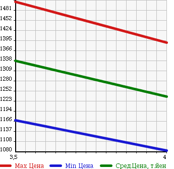 Аукционная статистика: График изменения цены NISSAN Ниссан  X-TRAIL Икстрэйл  2013 2000 NT32 20XEMA-JENSI-BRE-4WD в зависимости от аукционных оценок