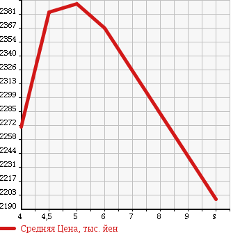 Аукционная статистика: График изменения цены NISSAN Ниссан  X-TRAIL Икстрэйл  2018 2000 NT32 20XI в зависимости от аукционных оценок