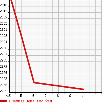 Аукционная статистика: График изменения цены NISSAN Ниссан  X-TRAIL Икстрэйл  2018 2000 NT32 20Xi в зависимости от аукционных оценок